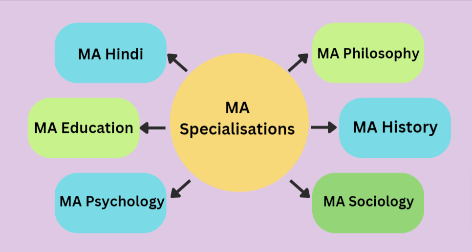 Specialisations in MA