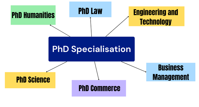 PhD Specialization
