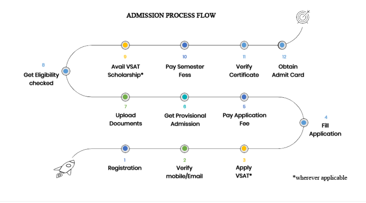 VELS University Admission Process