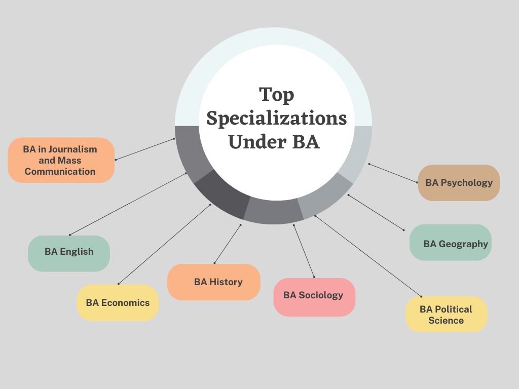Top BA Specializations 